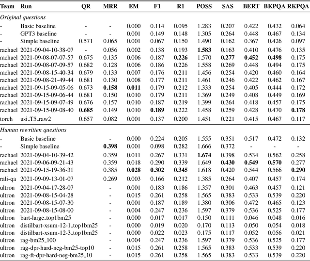 Figure 2 for SCAI-QReCC Shared Task on Conversational Question Answering