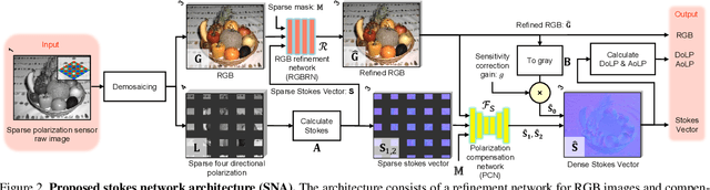 Figure 2 for Simultaneous Acquisition of High Quality RGB Image and Polarization Information using a Sparse Polarization Sensor