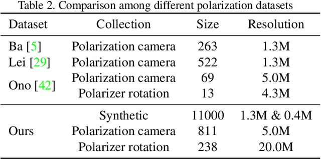 Figure 3 for Simultaneous Acquisition of High Quality RGB Image and Polarization Information using a Sparse Polarization Sensor