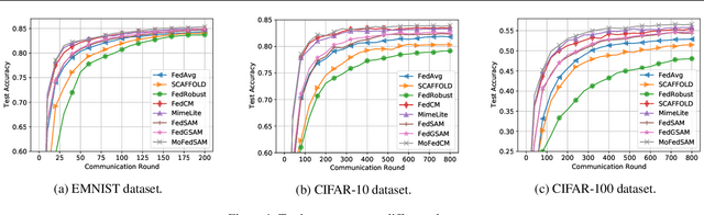 Figure 1 for Generalized Federated Learning via Sharpness Aware Minimization