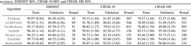 Figure 2 for Generalized Federated Learning via Sharpness Aware Minimization