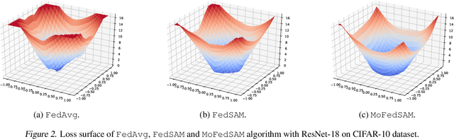 Figure 4 for Generalized Federated Learning via Sharpness Aware Minimization
