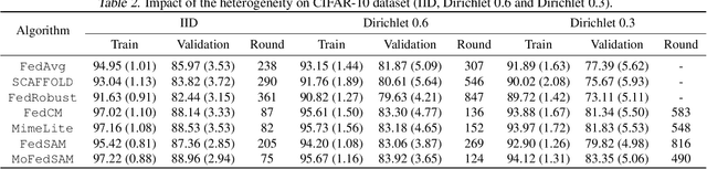 Figure 3 for Generalized Federated Learning via Sharpness Aware Minimization