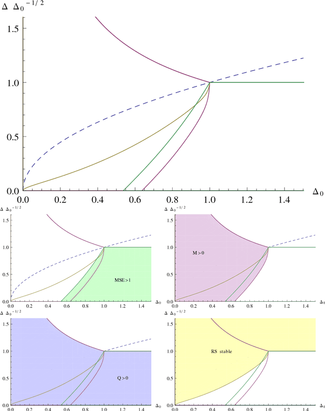 Figure 1 for Approximate Survey Propagation for Statistical Inference