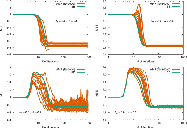 Figure 3 for Approximate Survey Propagation for Statistical Inference