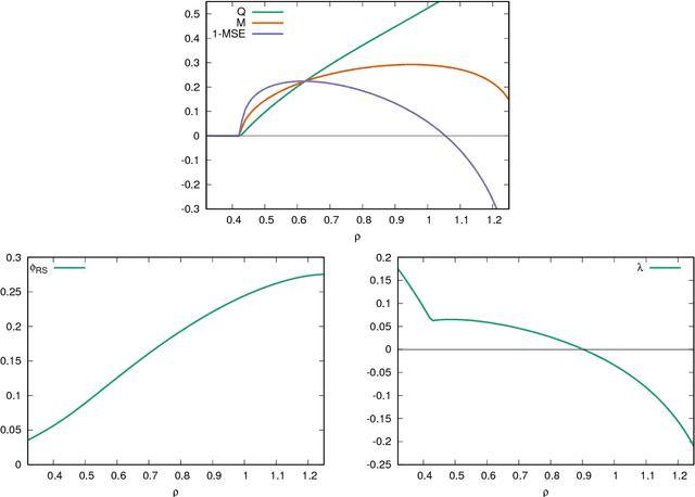 Figure 4 for Approximate Survey Propagation for Statistical Inference