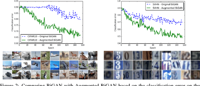 Figure 3 for Semi-supervised Learning with GANs: Manifold Invariance with Improved Inference