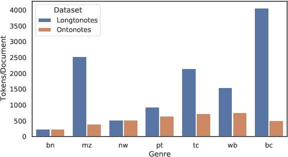 Figure 1 for Longtonotes: OntoNotes with Longer Coreference Chains