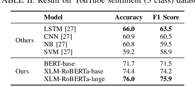 Figure 4 for Bangla Text Classification using Transformers