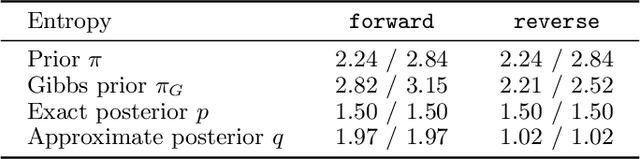 Figure 2 for Discovering Inductive Bias with Gibbs Priors: A Diagnostic Tool for Approximate Bayesian Inference