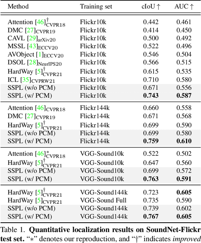 Figure 2 for Self-Supervised Predictive Learning: A Negative-Free Method for Sound Source Localization in Visual Scenes