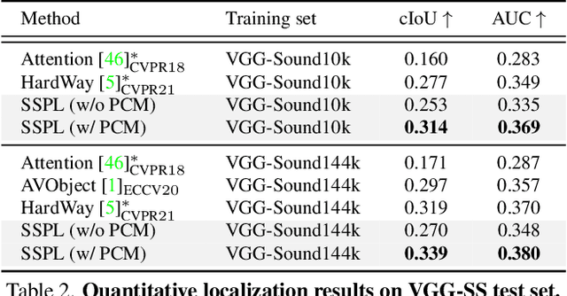 Figure 4 for Self-Supervised Predictive Learning: A Negative-Free Method for Sound Source Localization in Visual Scenes