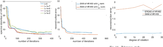Figure 4 for Unsupervised and Unregistered Hyperspectral Image Super-Resolution with Mutual Dirichlet-Net