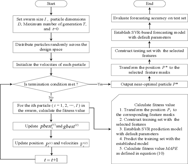Figure 1 for A novel MDPSO-SVR hybrid model for feature selection in electricity consumption forecasting
