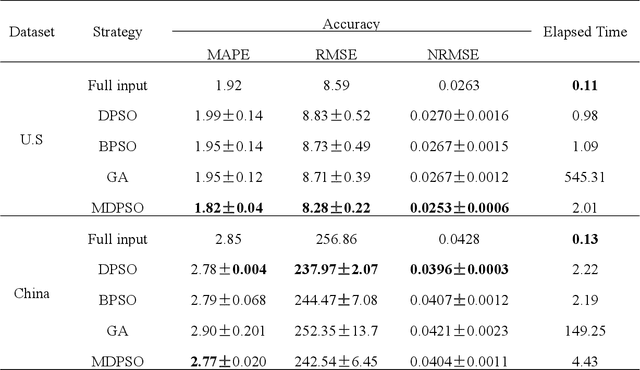 Figure 2 for A novel MDPSO-SVR hybrid model for feature selection in electricity consumption forecasting