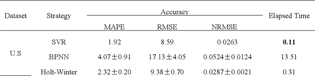 Figure 4 for A novel MDPSO-SVR hybrid model for feature selection in electricity consumption forecasting