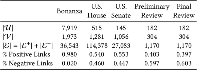 Figure 2 for Signed Bipartite Graph Neural Networks