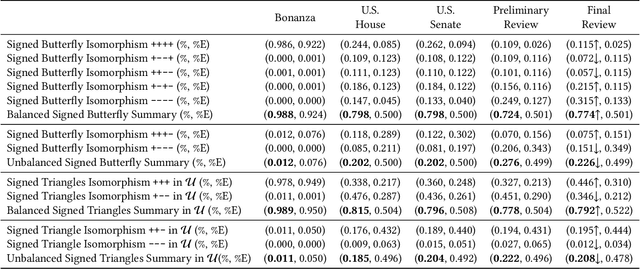 Figure 4 for Signed Bipartite Graph Neural Networks