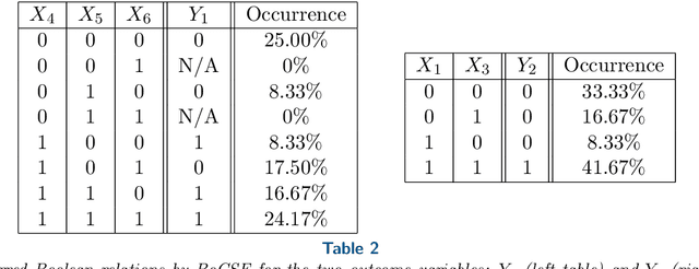 Figure 4 for Data-Driven Learning of Boolean Networks and Functions by Optimal Causation Entropy Principle (BoCSE)