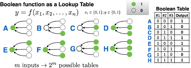Figure 1 for Data-Driven Learning of Boolean Networks and Functions by Optimal Causation Entropy Principle (BoCSE)