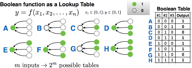 Figure 1 for Data-Driven Learning of Boolean Networks and Functions by Optimal Causation Entropy Principle