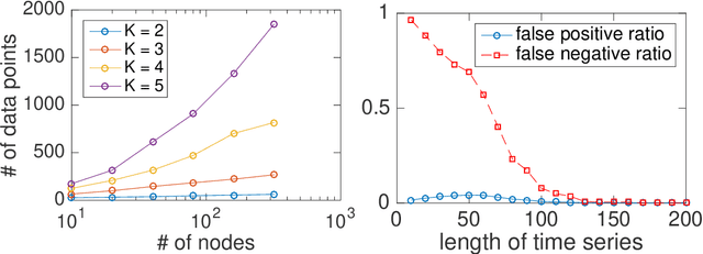 Figure 3 for Data-Driven Learning of Boolean Networks and Functions by Optimal Causation Entropy Principle (BoCSE)