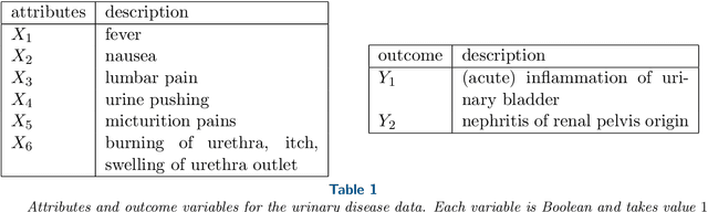 Figure 2 for Data-Driven Learning of Boolean Networks and Functions by Optimal Causation Entropy Principle (BoCSE)