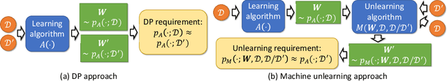 Figure 3 for Certified Graph Unlearning