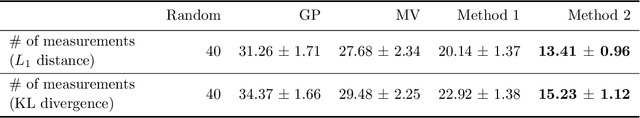 Figure 2 for Accelerating small-angle scattering experiments with simulation-based machine learning