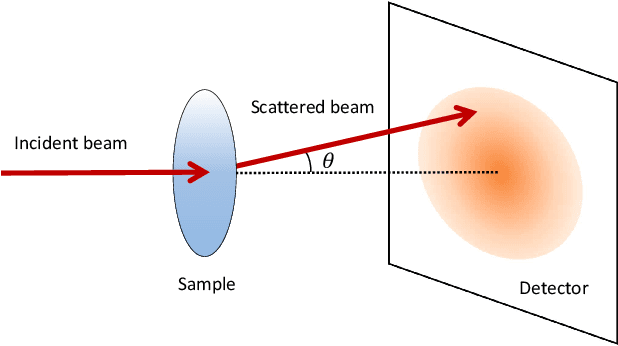 Figure 1 for Accelerating small-angle scattering experiments with simulation-based machine learning