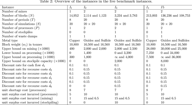 Figure 4 for Learning to Schedule Heuristics for the Simultaneous Stochastic Optimization of Mining Complexes