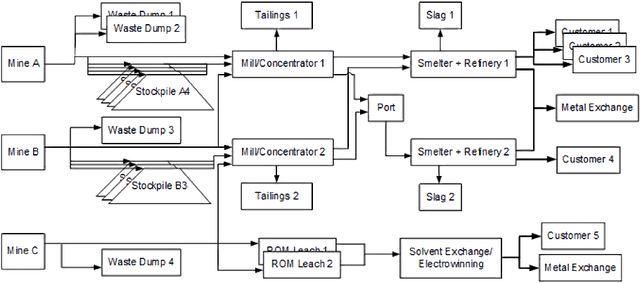 Figure 1 for Learning to Schedule Heuristics for the Simultaneous Stochastic Optimization of Mining Complexes