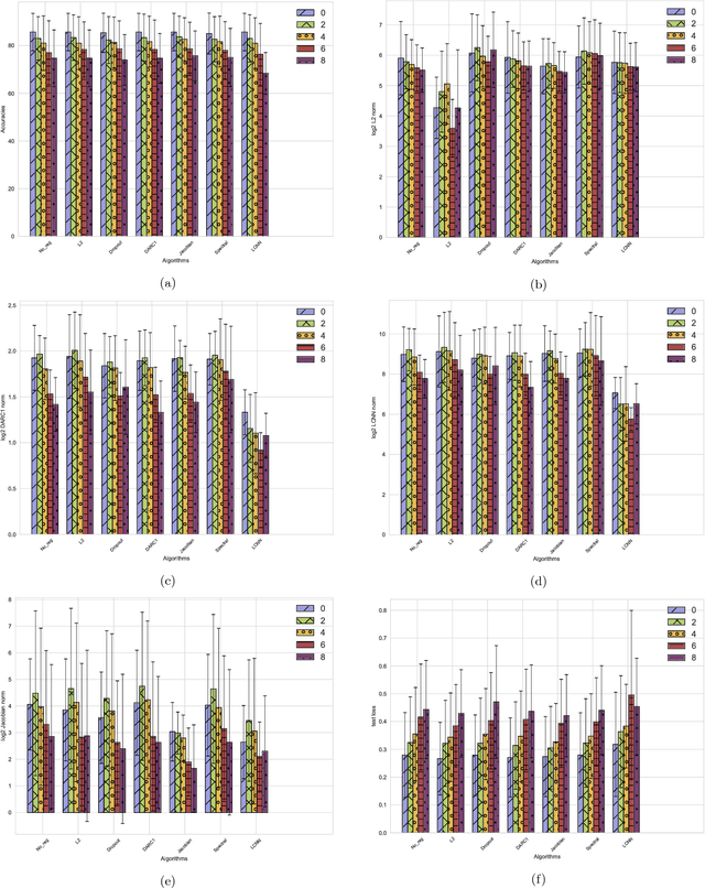 Figure 2 for Effect of Various Regularizers on Model Complexities of Neural Networks in Presence of Input Noise