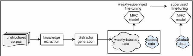 Figure 2 for Improving Machine Reading Comprehension with Contextualized Commonsense Knowledge