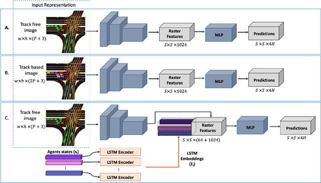 Figure 1 for Drowned out by the noise: Evidence for Tracking-free Motion Prediction