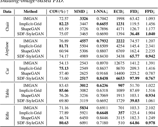 Figure 1 for SDF-StyleGAN: Implicit SDF-Based StyleGAN for 3D Shape Generation