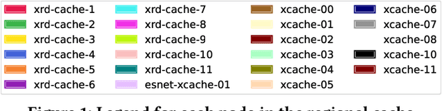 Figure 2 for Access Trends of In-network Cache for Scientific Data