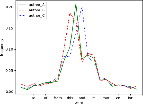 Figure 1 for Personalized sentence generation using generative adversarial networks with author-specific word usage