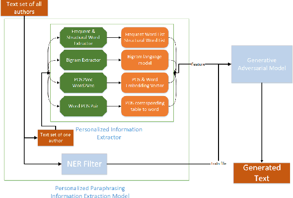 Figure 3 for Personalized sentence generation using generative adversarial networks with author-specific word usage