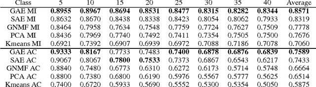 Figure 3 for Image Representation Learning Using Graph Regularized Auto-Encoders