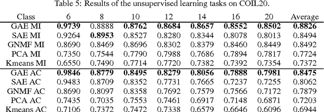 Figure 4 for Image Representation Learning Using Graph Regularized Auto-Encoders