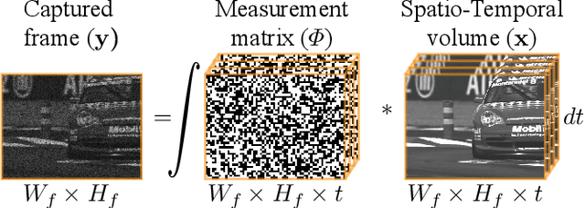Figure 1 for Deep Fully-Connected Networks for Video Compressive Sensing