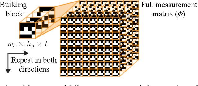 Figure 4 for Deep Fully-Connected Networks for Video Compressive Sensing