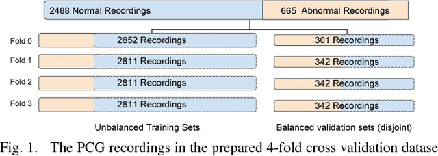 Figure 1 for Learning Front-end Filter-bank Parameters using Convolutional Neural Networks for Abnormal Heart Sound Detection