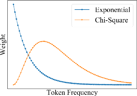 Figure 2 for Token-level Adaptive Training for Neural Machine Translation
