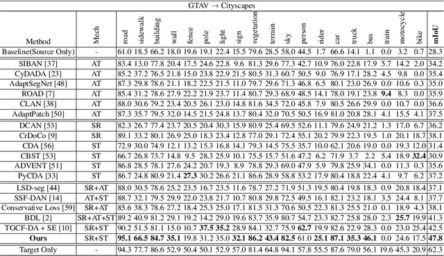 Figure 2 for Uncertainty-Aware Consistency Regularization for Cross-Domain Semantic Segmentation