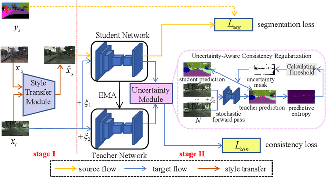 Figure 1 for Uncertainty-Aware Consistency Regularization for Cross-Domain Semantic Segmentation