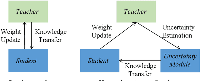 Figure 3 for Uncertainty-Aware Consistency Regularization for Cross-Domain Semantic Segmentation