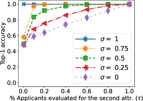 Figure 4 for Allocation Schemes in Analytic Evaluation: Applicant-Centric Holistic or Attribute-Centric Segmented?