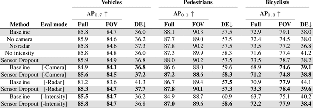 Figure 2 for Investigating the Effect of Sensor Modalities in Multi-Sensor Detection-Prediction Models